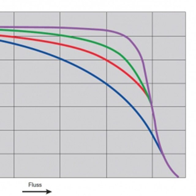 Durchflusskurven für unterschiedliche Druckreglerkonfigurationen